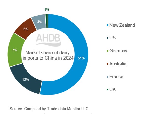 China dairy importing countries 2024